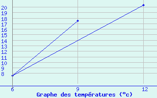 Courbe de tempratures pour Ana