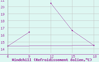 Courbe du refroidissement olien pour Kilis