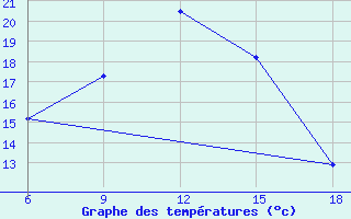 Courbe de tempratures pour Medea