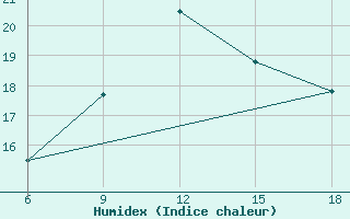 Courbe de l'humidex pour Beni-Saf