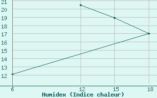 Courbe de l'humidex pour Ras Sedr