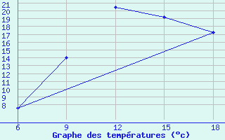 Courbe de tempratures pour Oum El Bouaghi