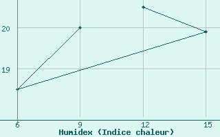 Courbe de l'humidex pour Hopa