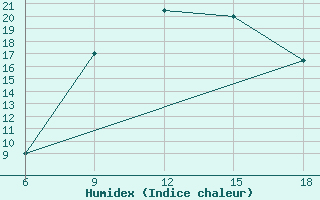 Courbe de l'humidex pour Benwlid