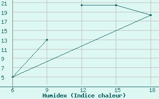 Courbe de l'humidex pour Chefchaouen