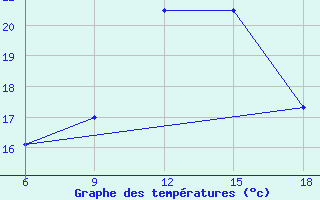 Courbe de tempratures pour Beni-Saf