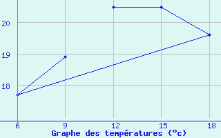 Courbe de tempratures pour Dellys