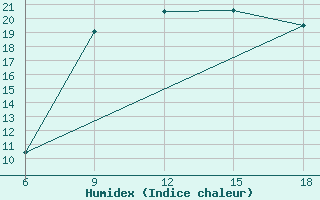 Courbe de l'humidex pour Ghazaouet