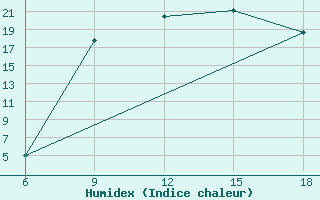 Courbe de l'humidex pour Mostaganem Ville