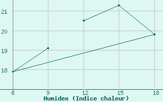 Courbe de l'humidex pour Beni-Saf