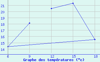 Courbe de tempratures pour Beni-Saf