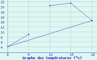 Courbe de tempratures pour Naama