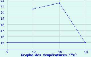 Courbe de tempratures pour Giarabub