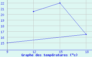 Courbe de tempratures pour Benwlid