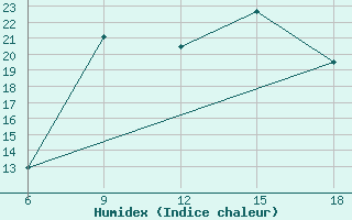 Courbe de l'humidex pour Larache