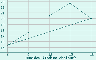 Courbe de l'humidex pour Monte Argentario