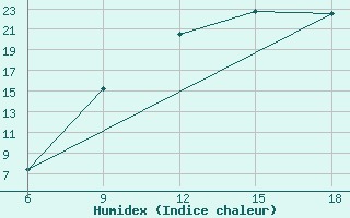 Courbe de l'humidex pour Saida