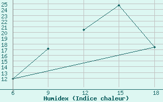 Courbe de l'humidex pour Burgos (Esp)