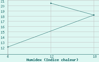 Courbe de l'humidex pour Khenchella