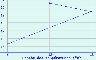 Courbe de tempratures pour Stockholm / Observatoriet