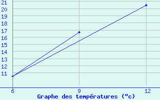 Courbe de tempratures pour Hon