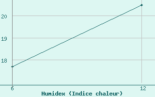 Courbe de l'humidex pour Reutte / Tirol