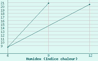 Courbe de l'humidex pour Gokceada