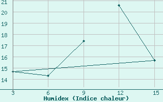 Courbe de l'humidex pour Tripoli