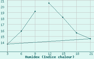 Courbe de l'humidex pour Sallum Plateau