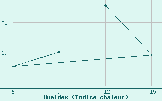 Courbe de l'humidex pour Syros