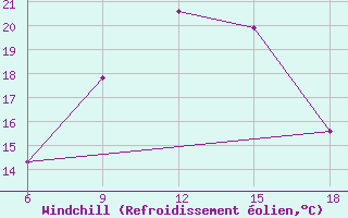 Courbe du refroidissement olien pour Zakinthos