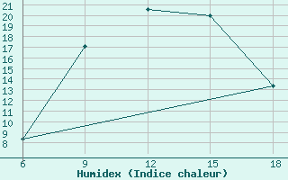 Courbe de l'humidex pour Gumushane