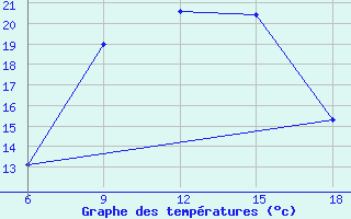 Courbe de tempratures pour Beja