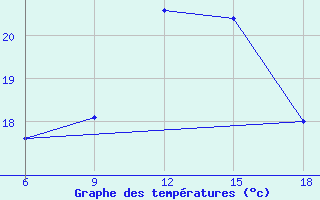 Courbe de tempratures pour Larache