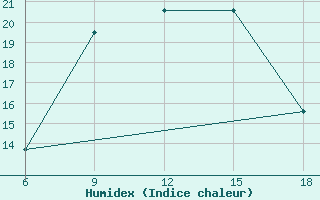 Courbe de l'humidex pour Beja