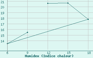 Courbe de l'humidex pour Relizane