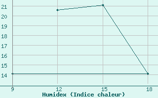 Courbe de l'humidex pour Giarabub