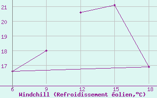 Courbe du refroidissement olien pour Falsterbo