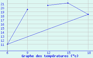 Courbe de tempratures pour Capo Frasca