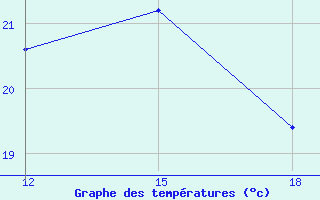 Courbe de tempratures pour Soria (Esp)