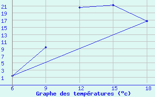 Courbe de tempratures pour Sidi Bel Abbes