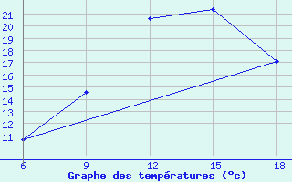 Courbe de tempratures pour Tizi-Ouzou