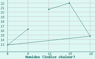 Courbe de l'humidex pour Naama