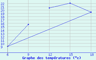 Courbe de tempratures pour Rhourd Nouss