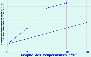 Courbe de tempratures pour Hassir