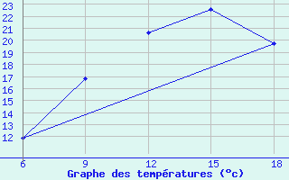 Courbe de tempratures pour Hassir