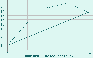 Courbe de l'humidex pour Maghnia