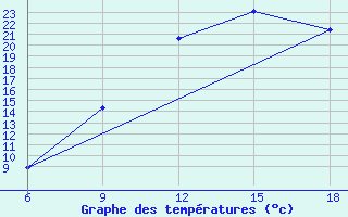 Courbe de tempratures pour Ksar Chellala