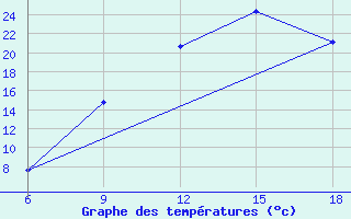 Courbe de tempratures pour Ain Sefra