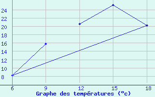 Courbe de tempratures pour Soria (Esp)